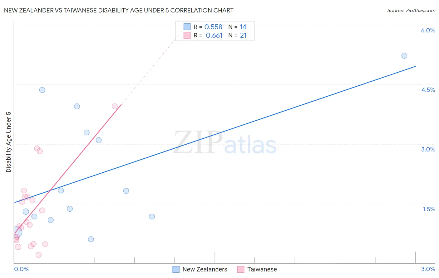 New Zealander vs Taiwanese Disability Age Under 5