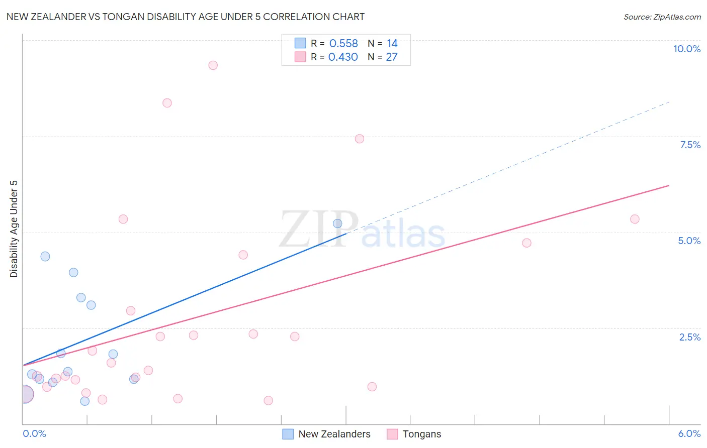 New Zealander vs Tongan Disability Age Under 5