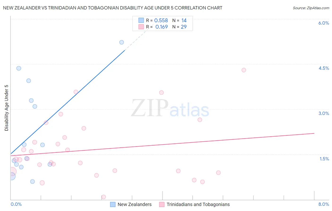 New Zealander vs Trinidadian and Tobagonian Disability Age Under 5