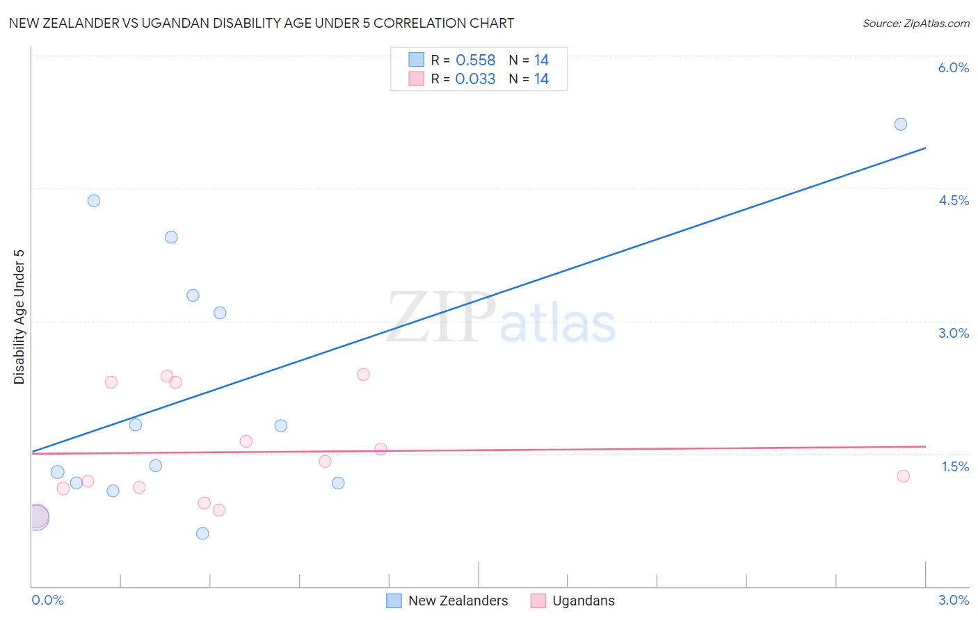 New Zealander vs Ugandan Disability Age Under 5