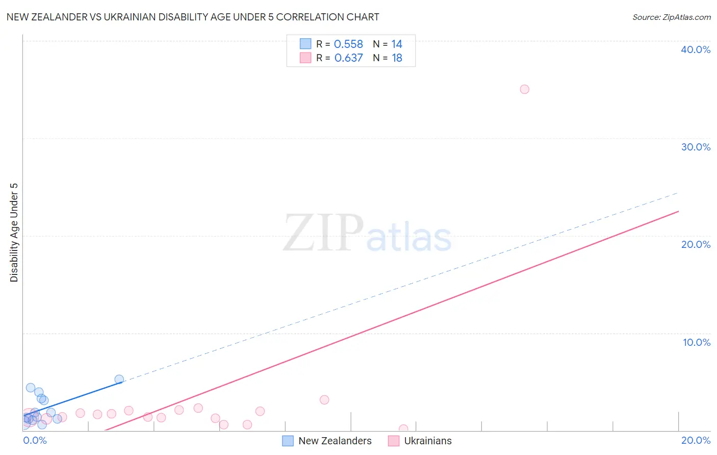 New Zealander vs Ukrainian Disability Age Under 5