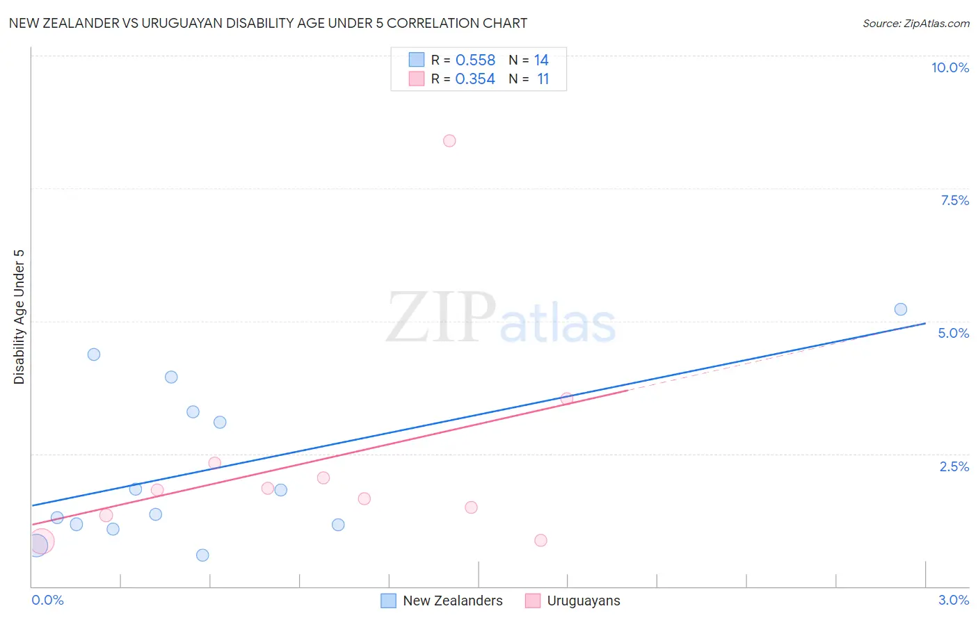 New Zealander vs Uruguayan Disability Age Under 5