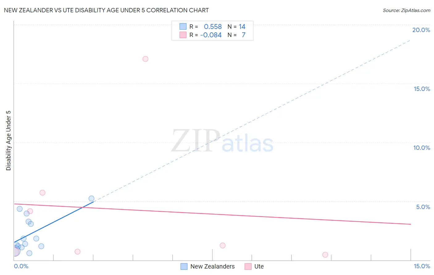 New Zealander vs Ute Disability Age Under 5