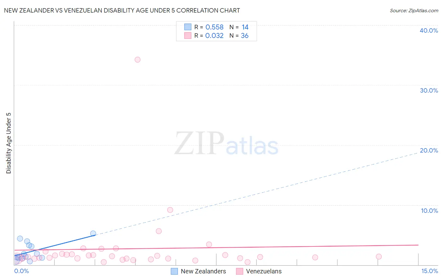 New Zealander vs Venezuelan Disability Age Under 5