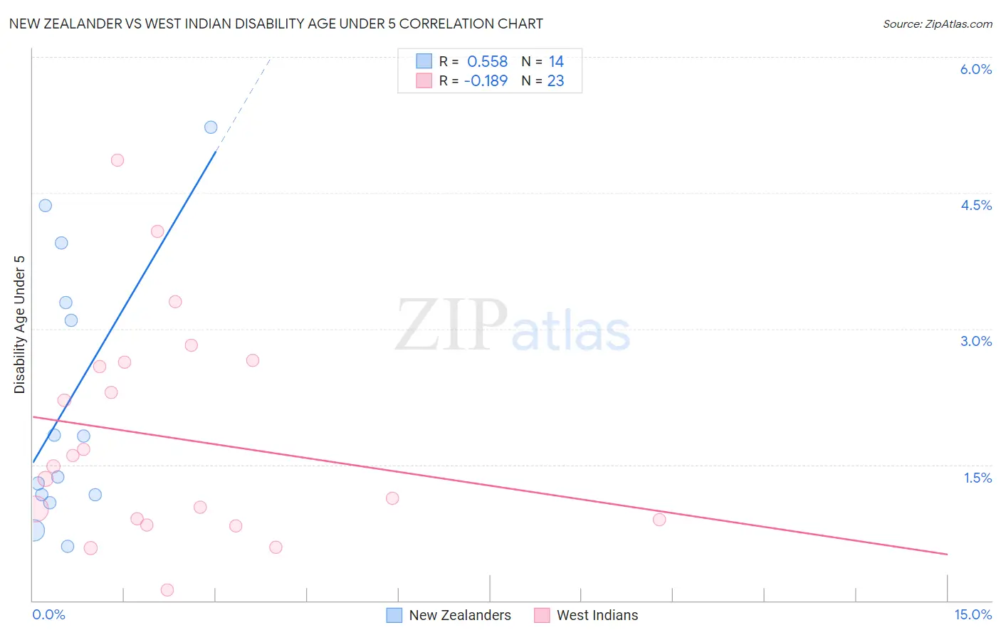 New Zealander vs West Indian Disability Age Under 5