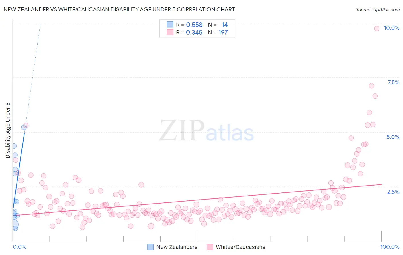 New Zealander vs White/Caucasian Disability Age Under 5