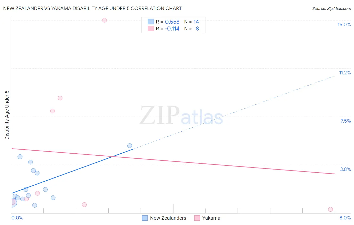 New Zealander vs Yakama Disability Age Under 5