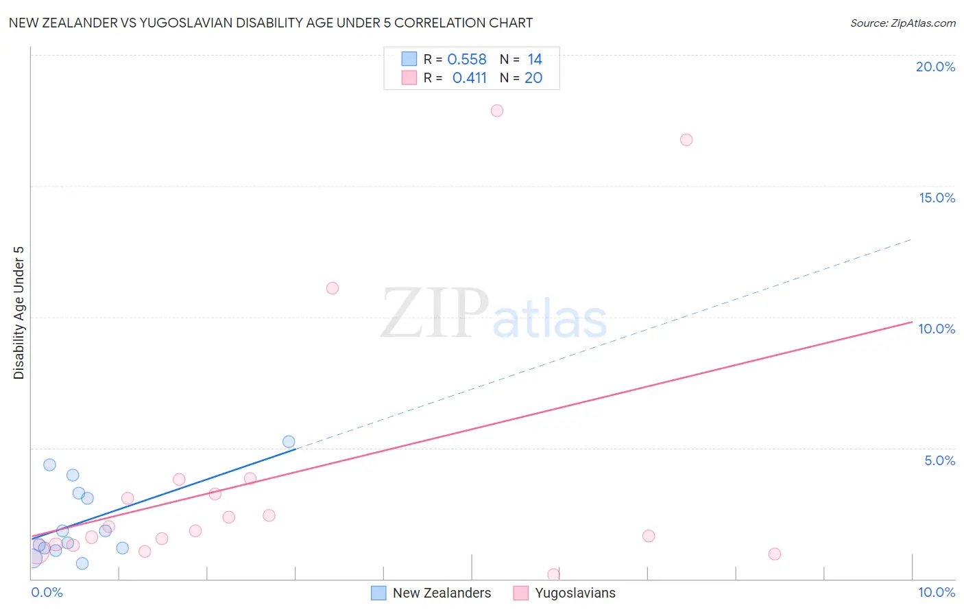New Zealander vs Yugoslavian Disability Age Under 5