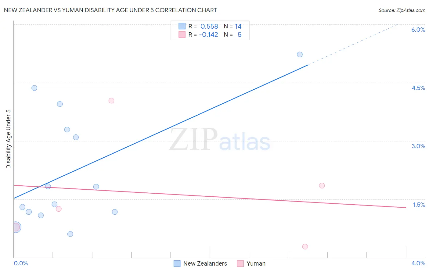 New Zealander vs Yuman Disability Age Under 5