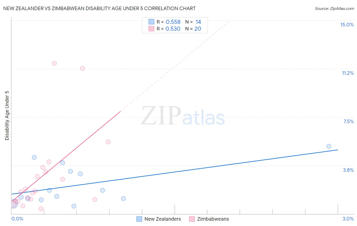 New Zealander vs Zimbabwean Disability Age Under 5