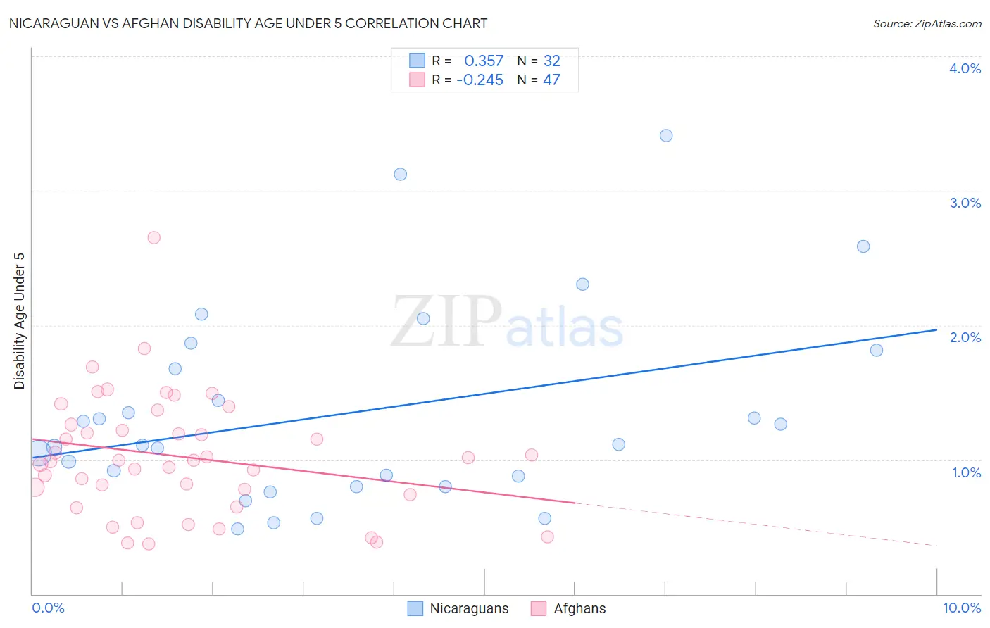 Nicaraguan vs Afghan Disability Age Under 5