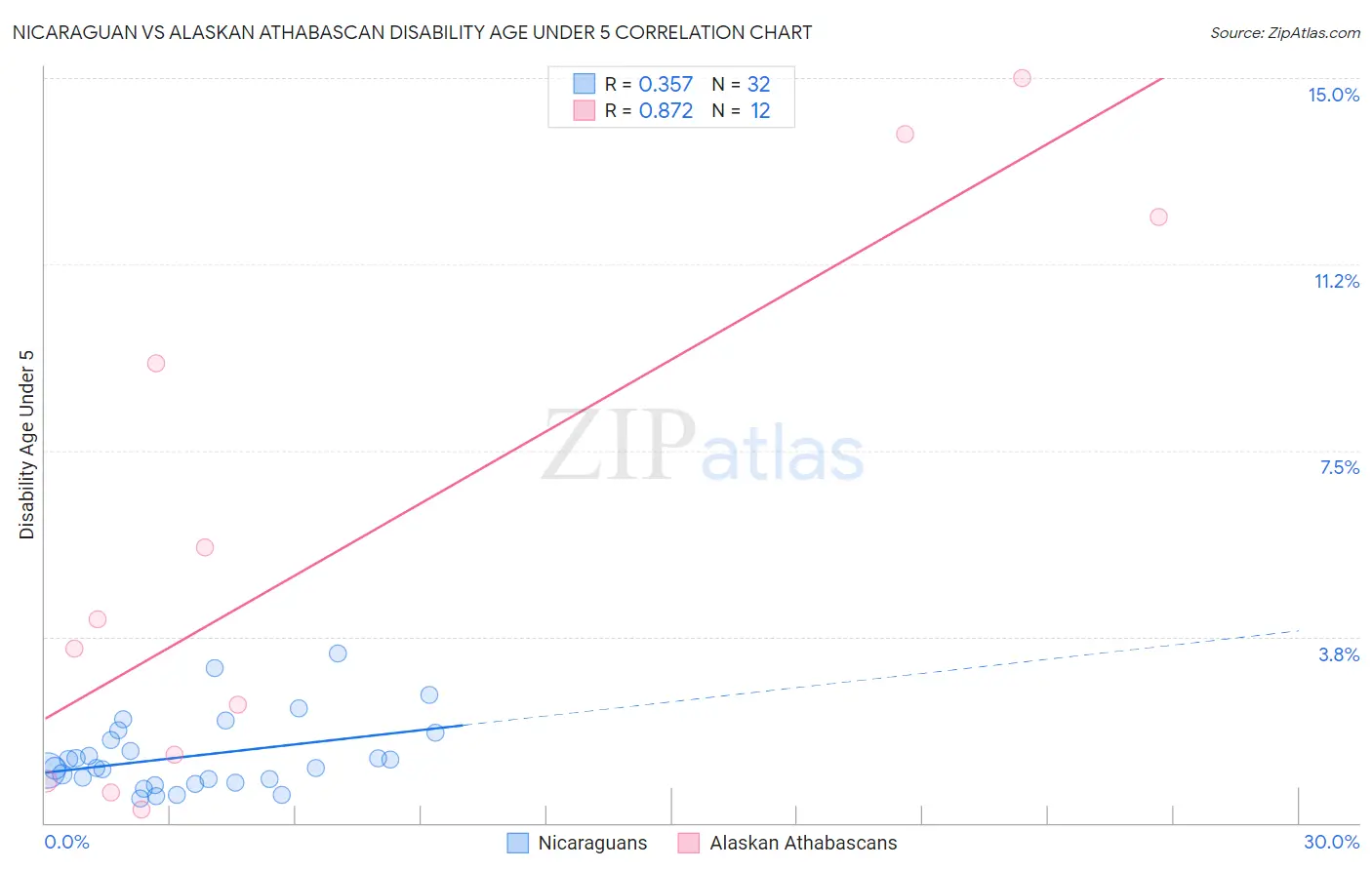 Nicaraguan vs Alaskan Athabascan Disability Age Under 5