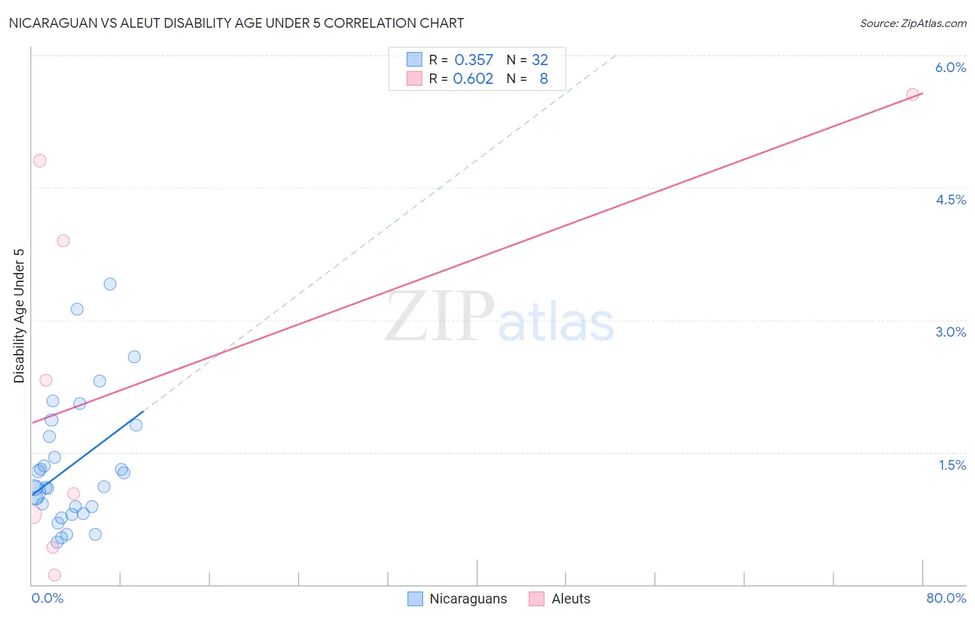 Nicaraguan vs Aleut Disability Age Under 5