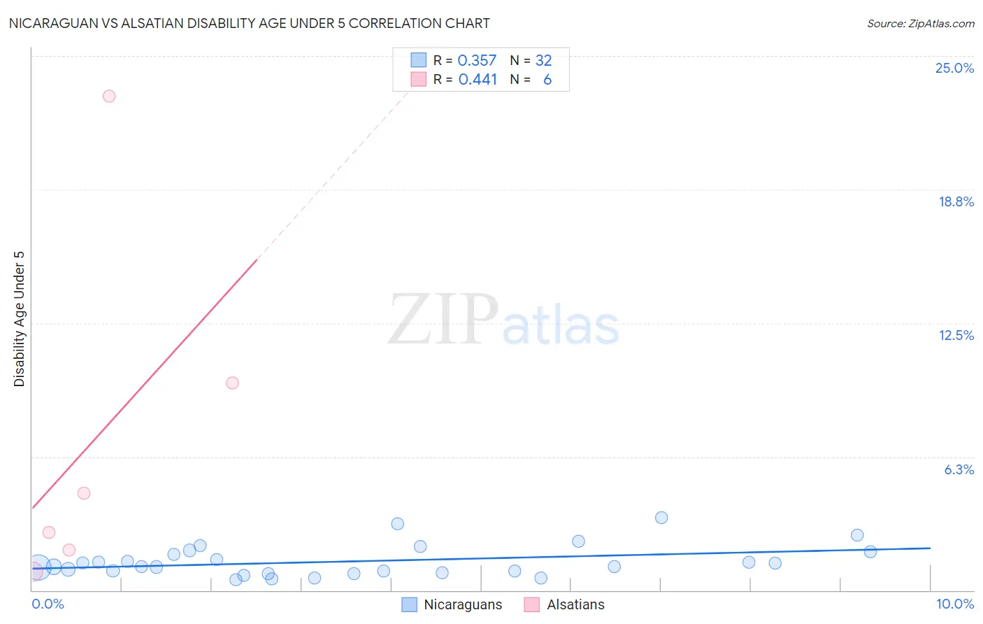 Nicaraguan vs Alsatian Disability Age Under 5