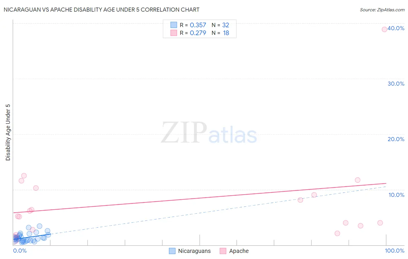 Nicaraguan vs Apache Disability Age Under 5