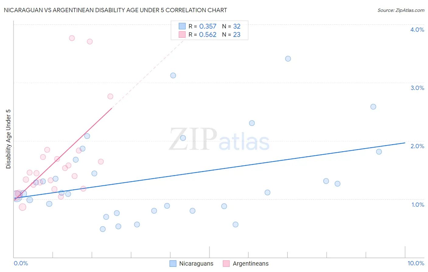Nicaraguan vs Argentinean Disability Age Under 5