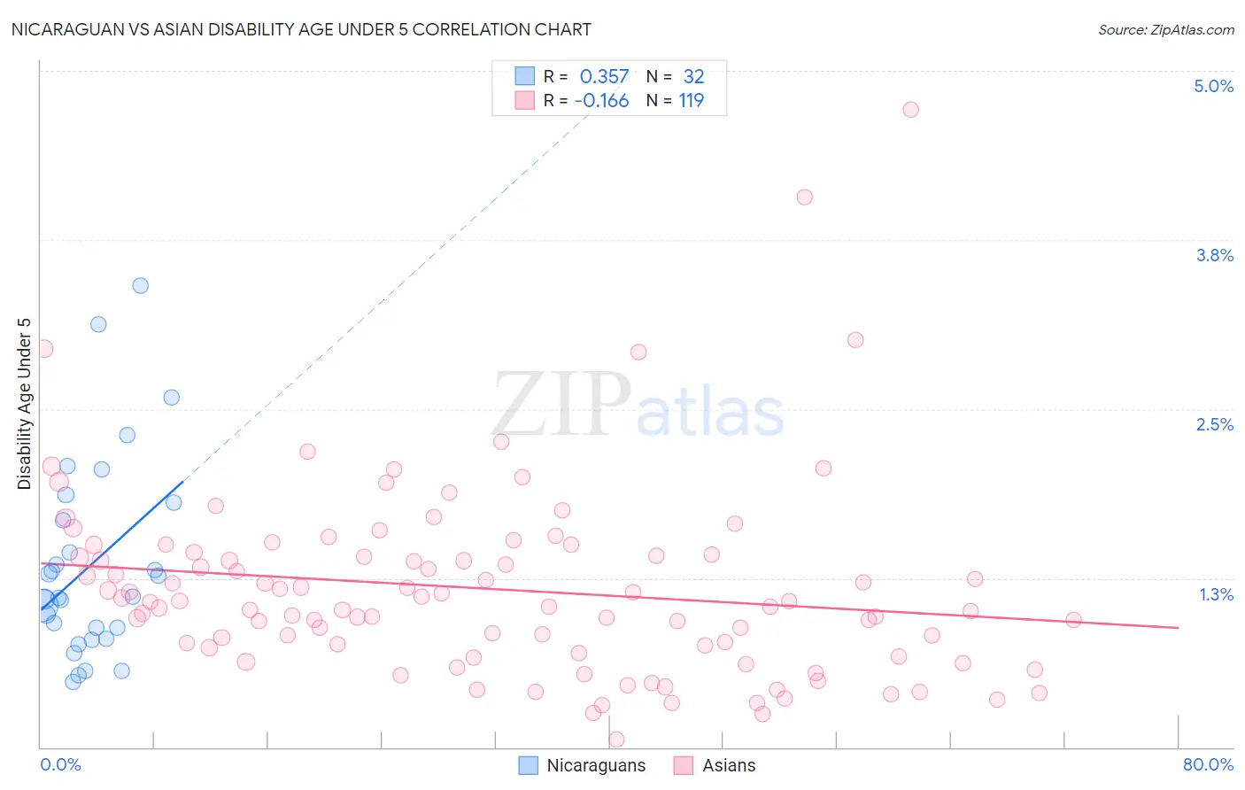 Nicaraguan vs Asian Disability Age Under 5