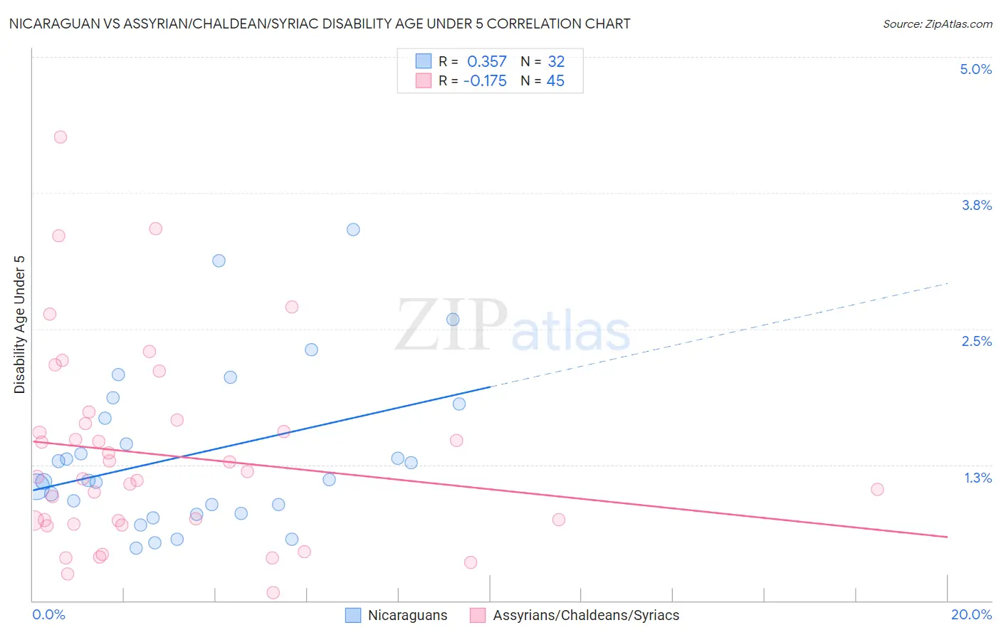 Nicaraguan vs Assyrian/Chaldean/Syriac Disability Age Under 5