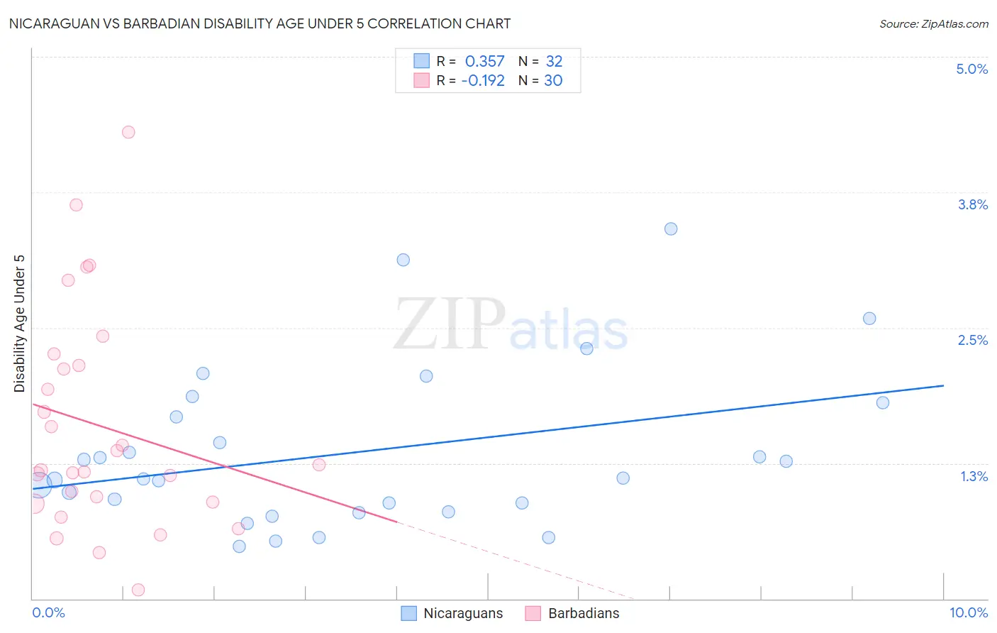 Nicaraguan vs Barbadian Disability Age Under 5