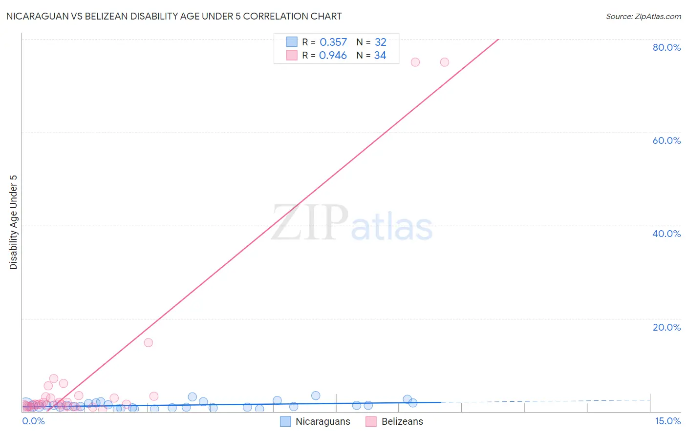 Nicaraguan vs Belizean Disability Age Under 5