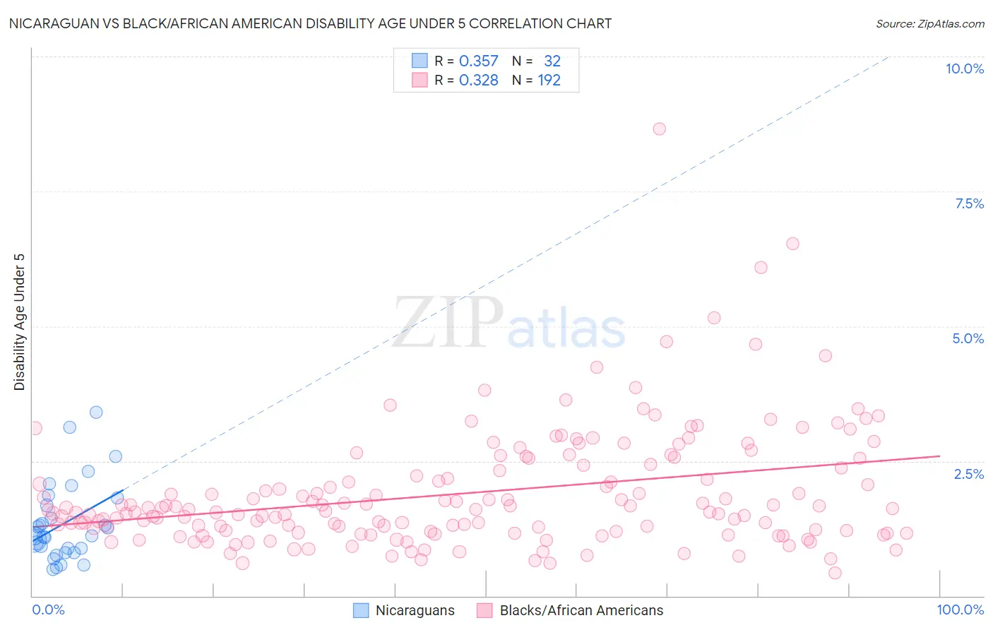 Nicaraguan vs Black/African American Disability Age Under 5