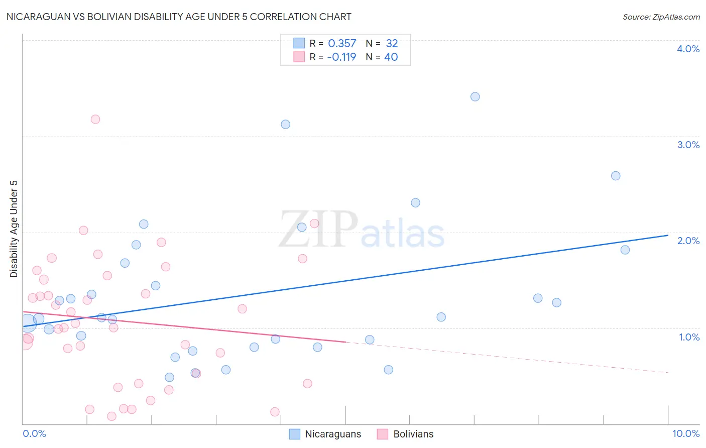 Nicaraguan vs Bolivian Disability Age Under 5