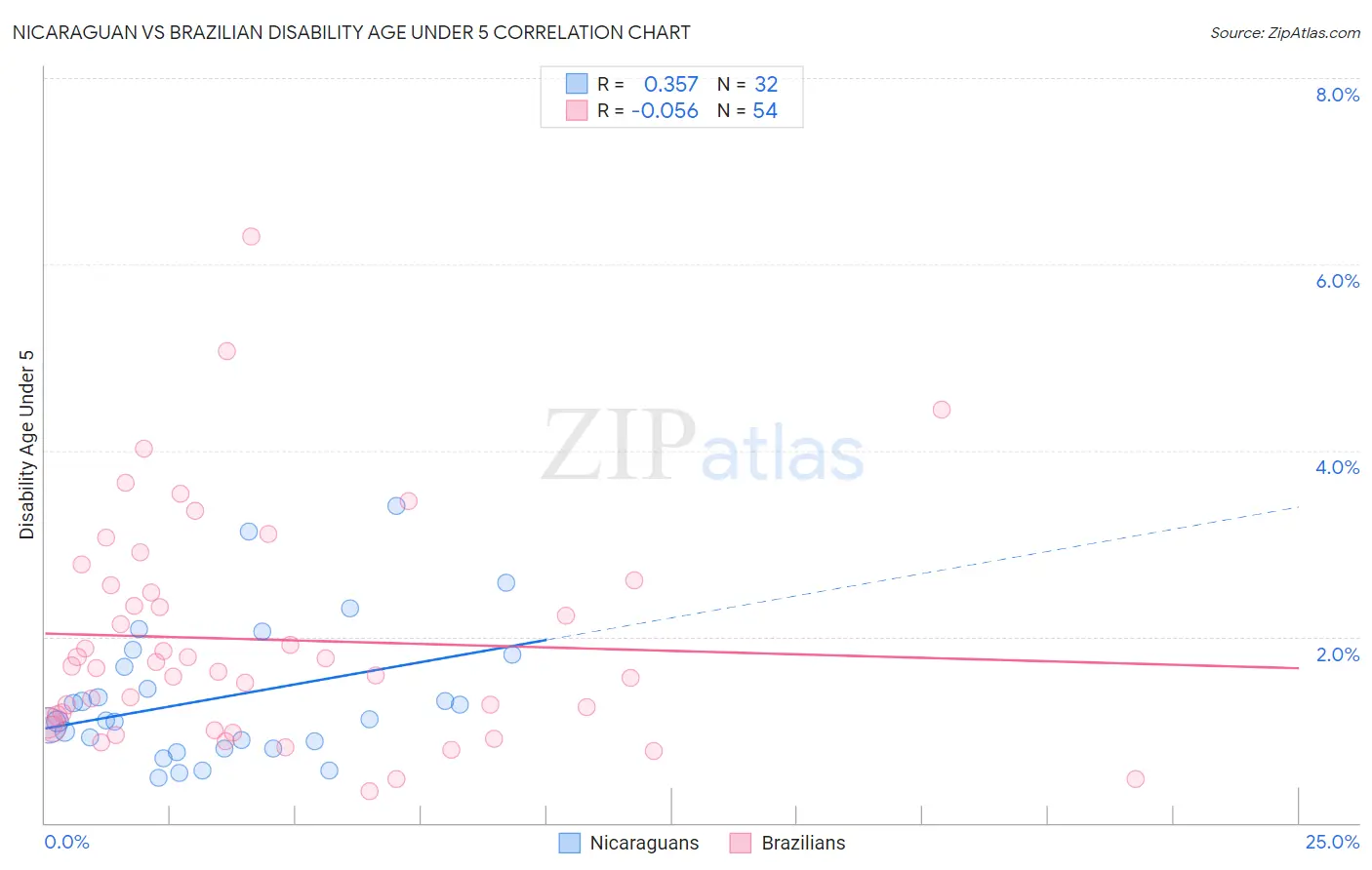 Nicaraguan vs Brazilian Disability Age Under 5