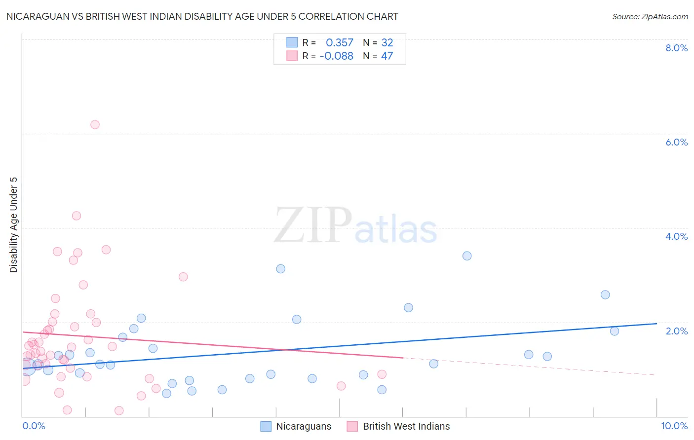 Nicaraguan vs British West Indian Disability Age Under 5