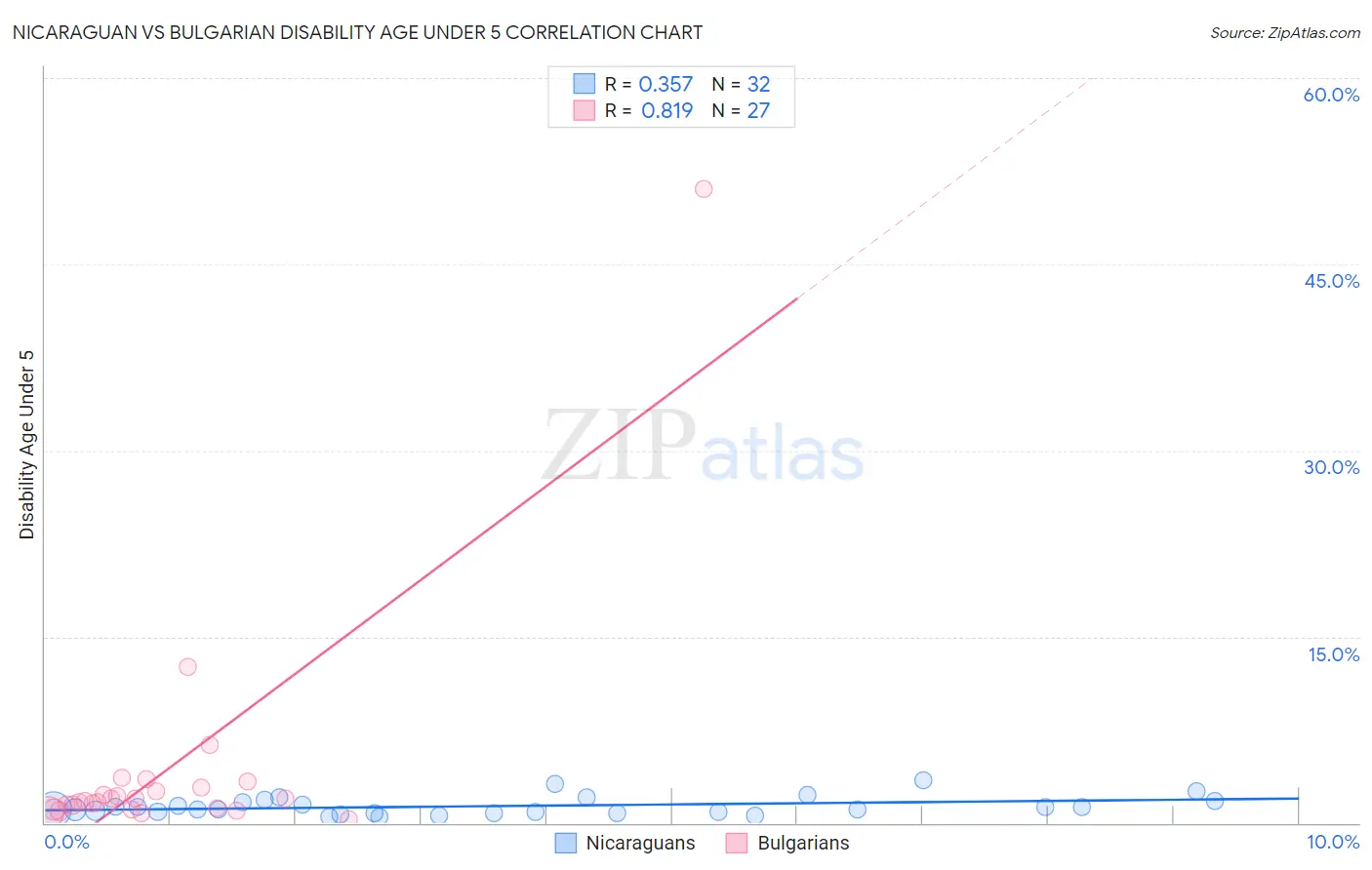 Nicaraguan vs Bulgarian Disability Age Under 5