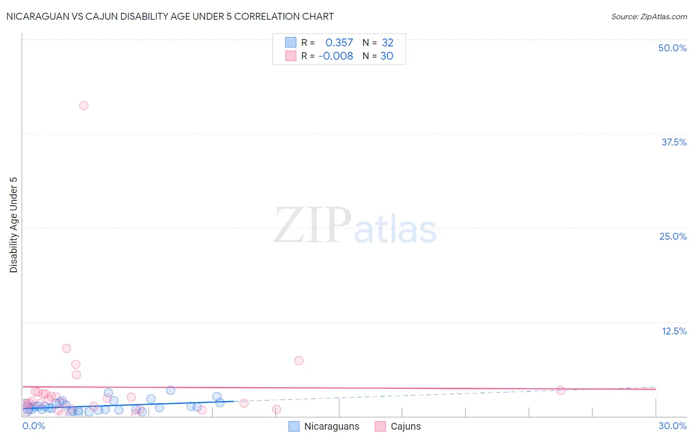 Nicaraguan vs Cajun Disability Age Under 5
