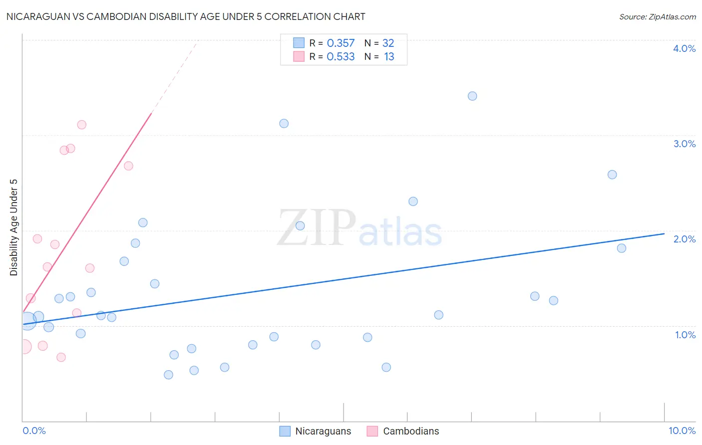 Nicaraguan vs Cambodian Disability Age Under 5