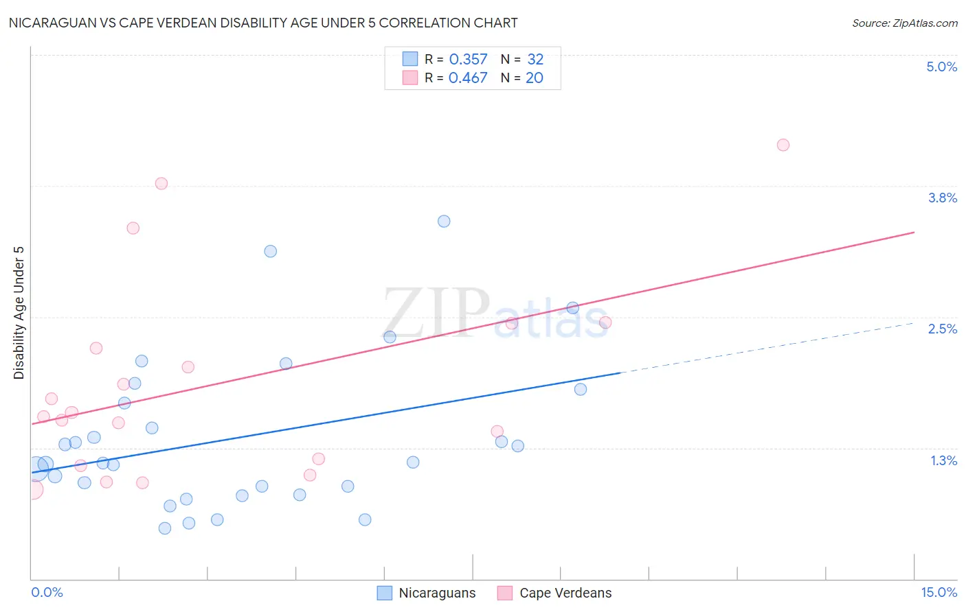 Nicaraguan vs Cape Verdean Disability Age Under 5