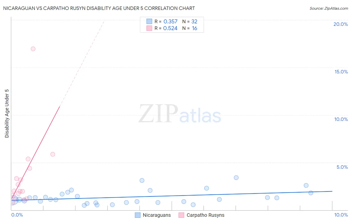 Nicaraguan vs Carpatho Rusyn Disability Age Under 5