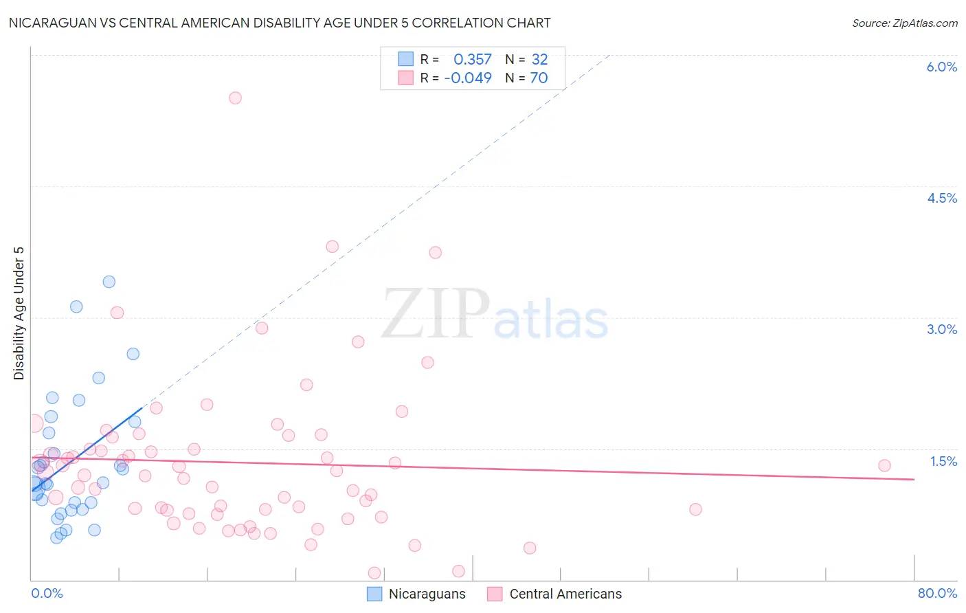 Nicaraguan vs Central American Disability Age Under 5