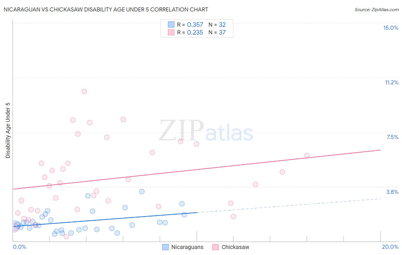 Nicaraguan vs Chickasaw Disability Age Under 5