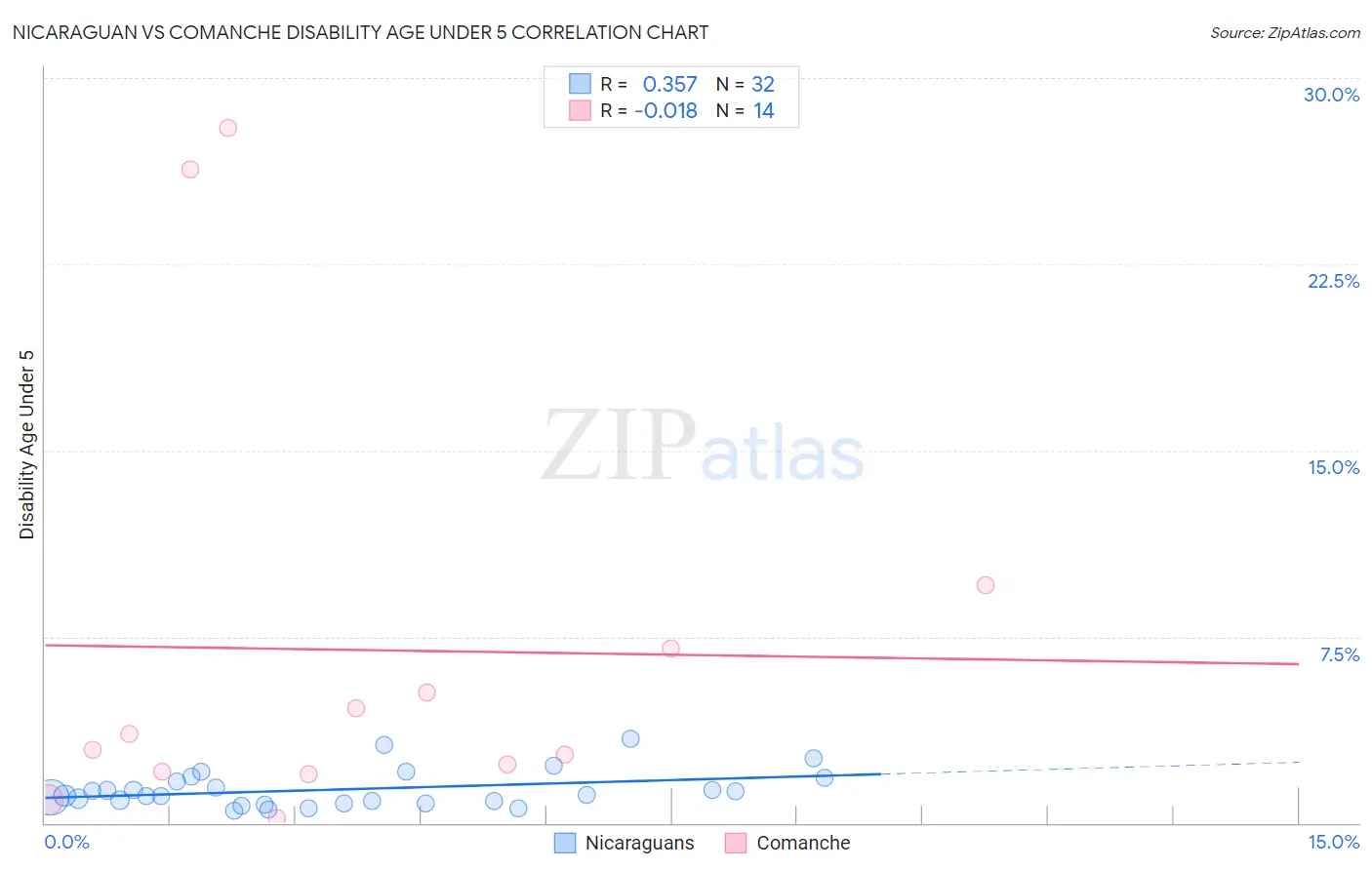 Nicaraguan vs Comanche Disability Age Under 5