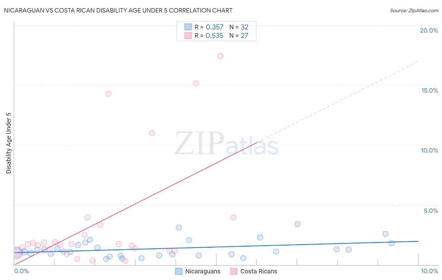 Nicaraguan vs Costa Rican Disability Age Under 5