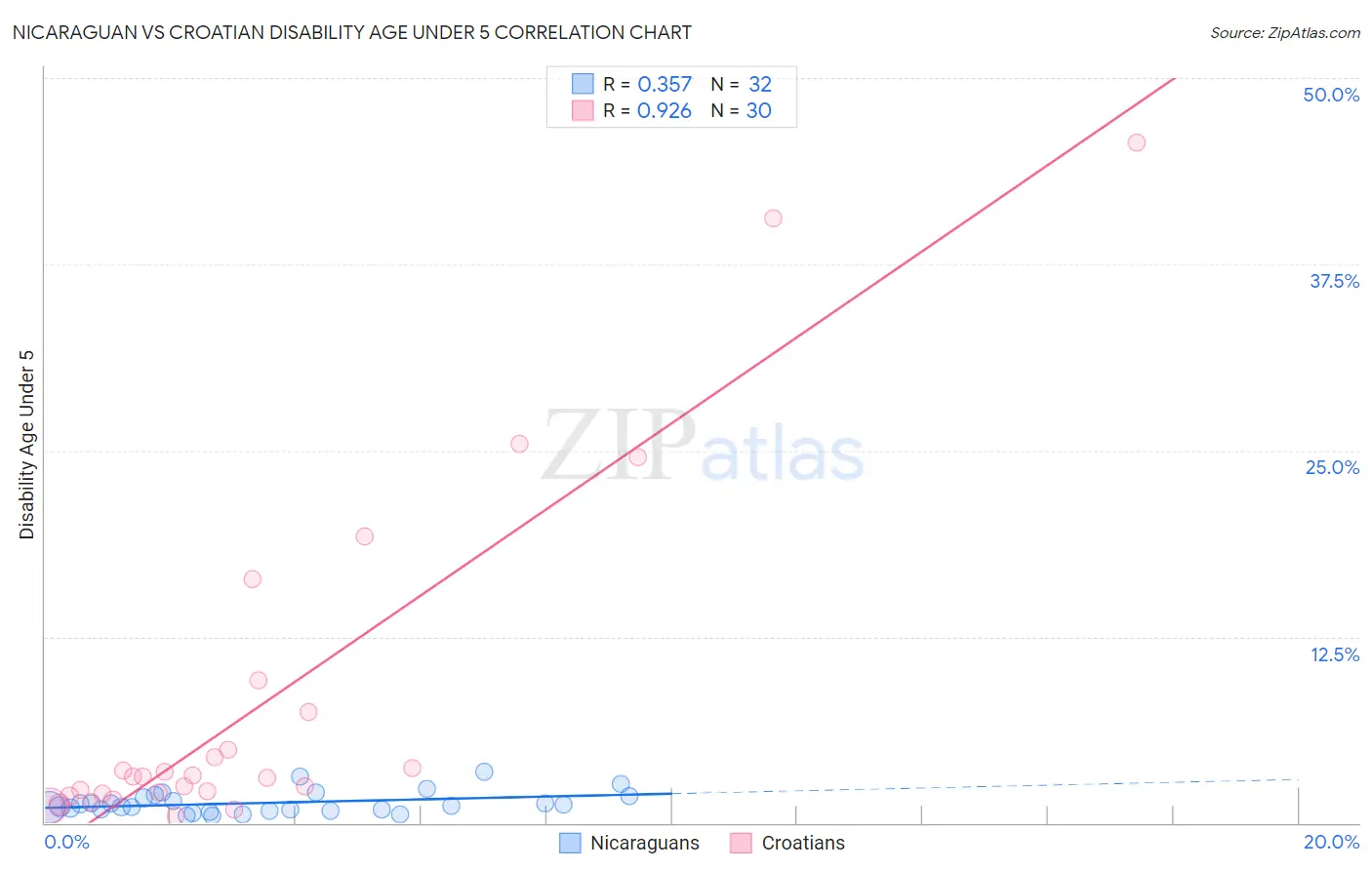 Nicaraguan vs Croatian Disability Age Under 5