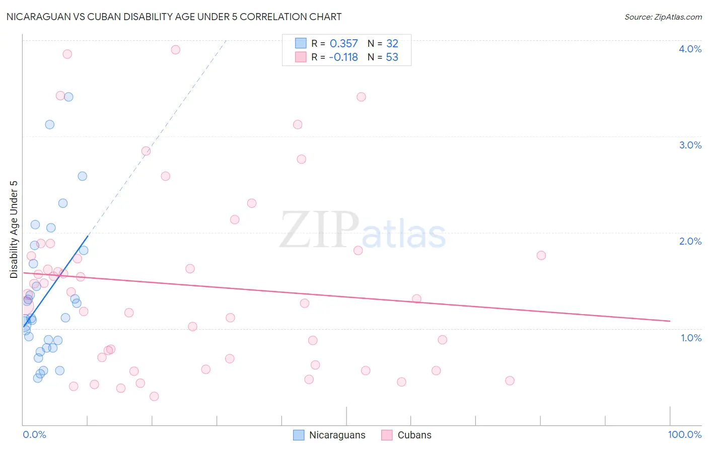 Nicaraguan vs Cuban Disability Age Under 5