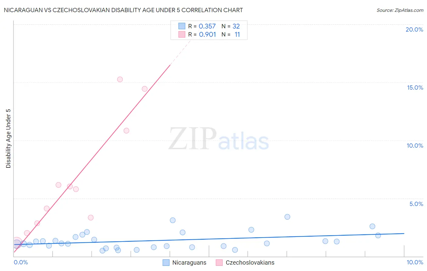 Nicaraguan vs Czechoslovakian Disability Age Under 5