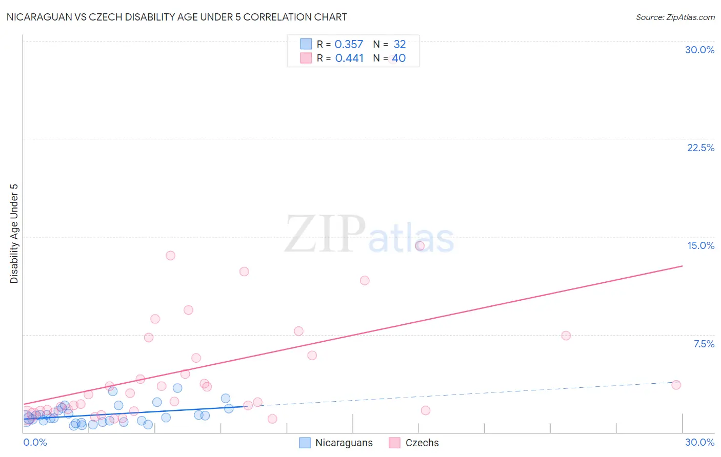 Nicaraguan vs Czech Disability Age Under 5