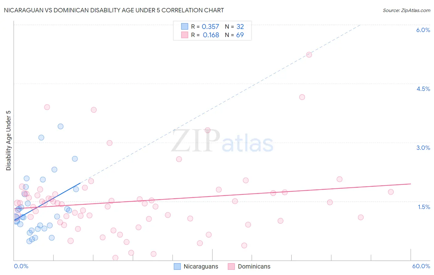 Nicaraguan vs Dominican Disability Age Under 5