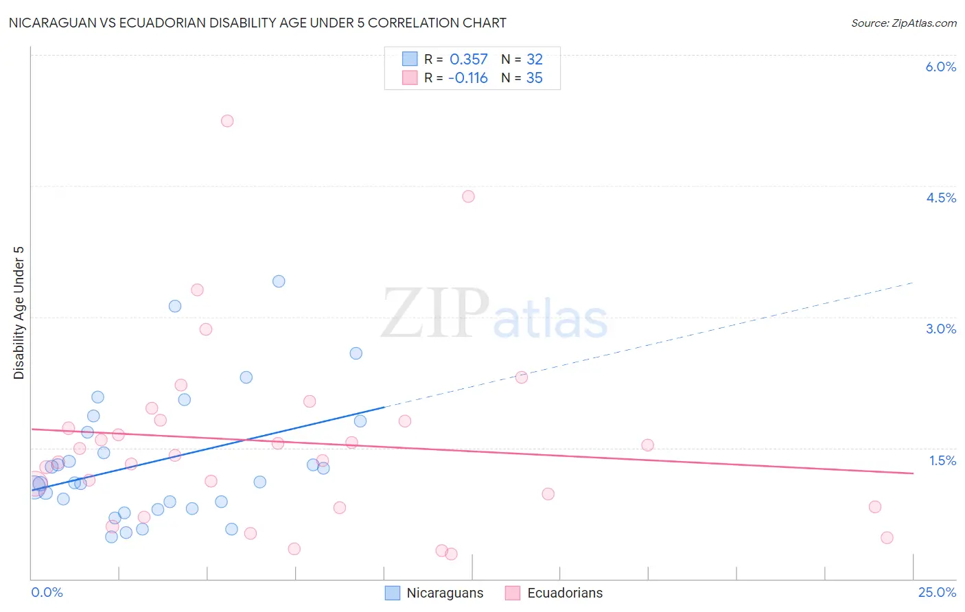 Nicaraguan vs Ecuadorian Disability Age Under 5