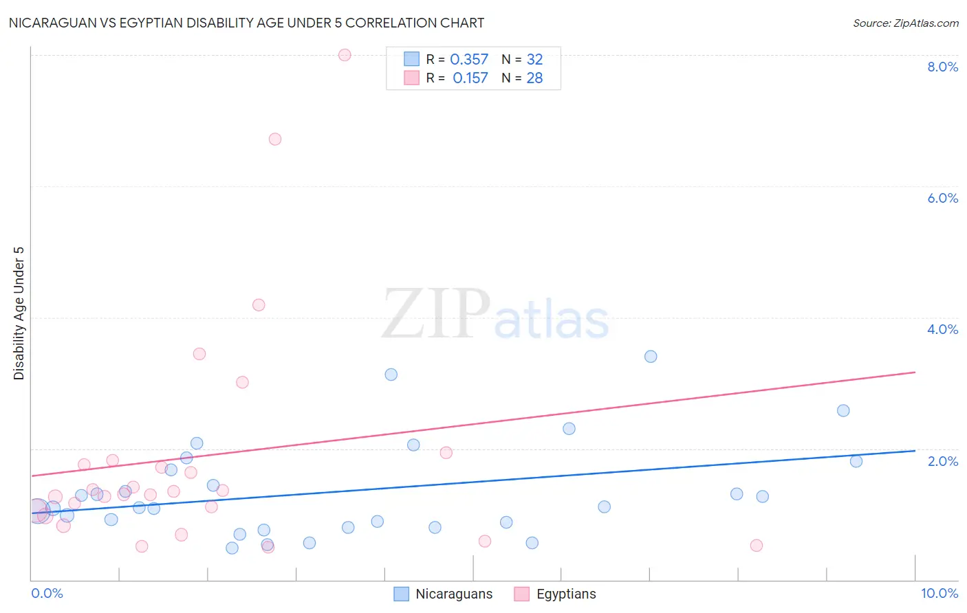 Nicaraguan vs Egyptian Disability Age Under 5