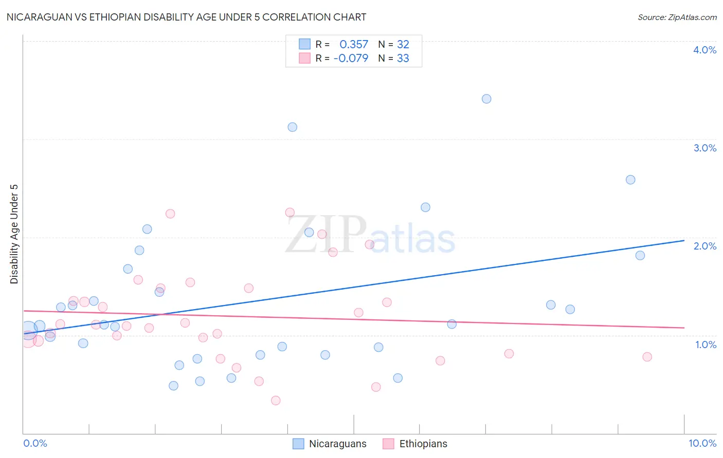Nicaraguan vs Ethiopian Disability Age Under 5