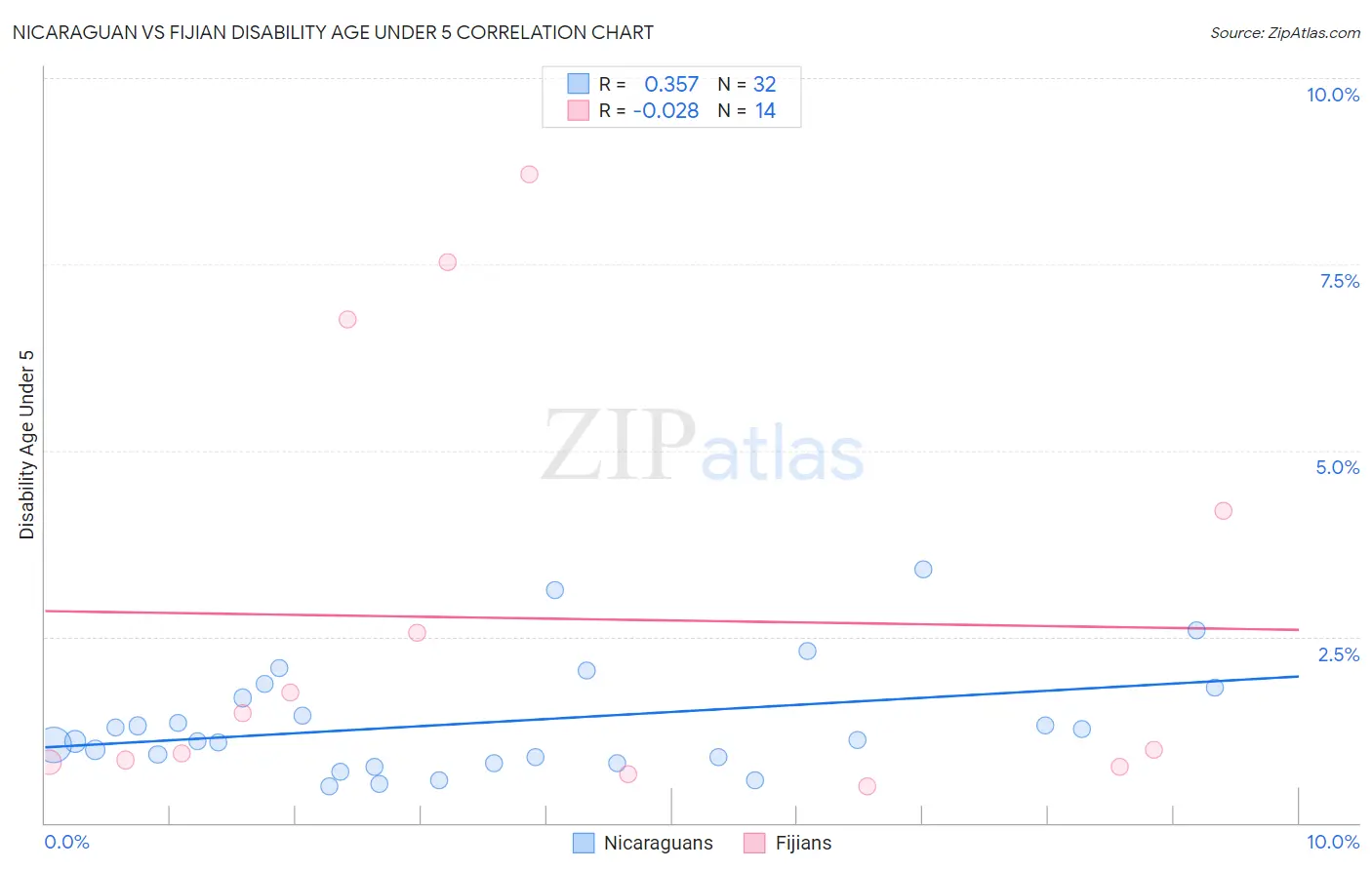 Nicaraguan vs Fijian Disability Age Under 5