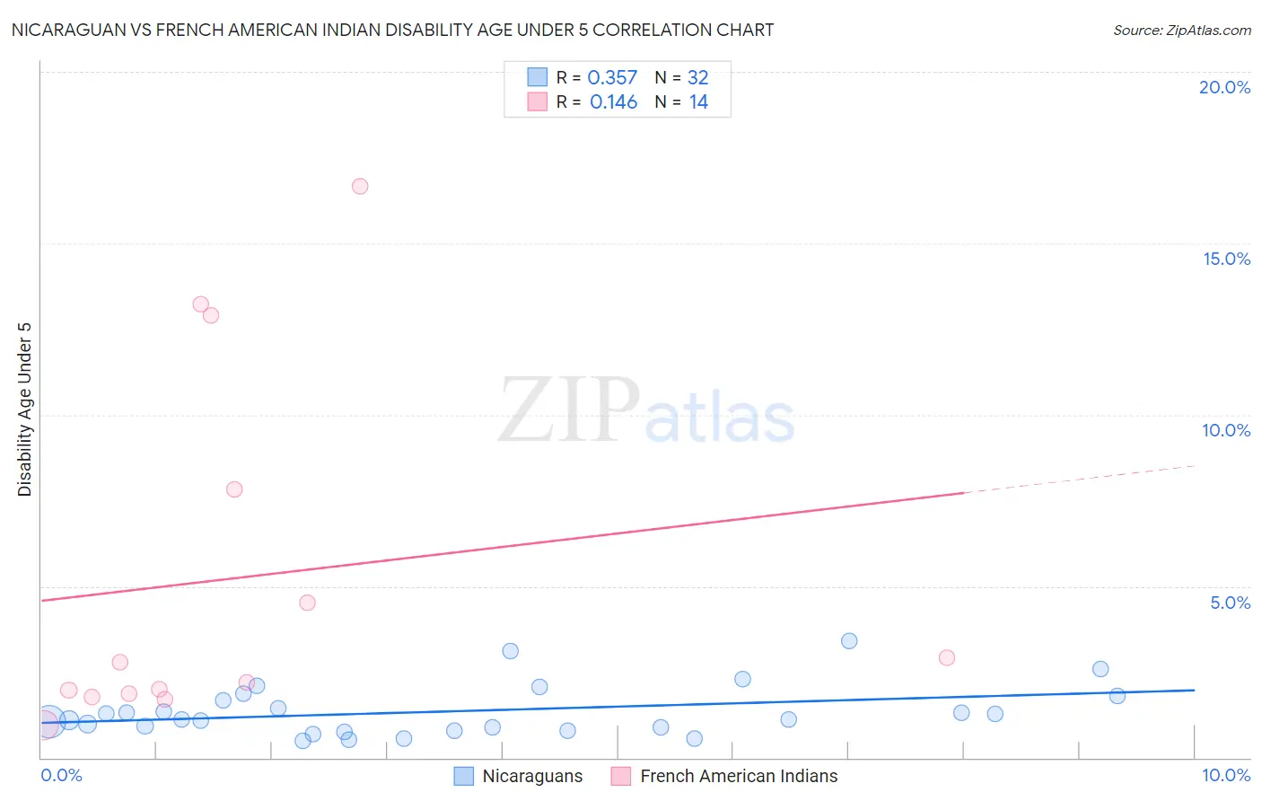 Nicaraguan vs French American Indian Disability Age Under 5