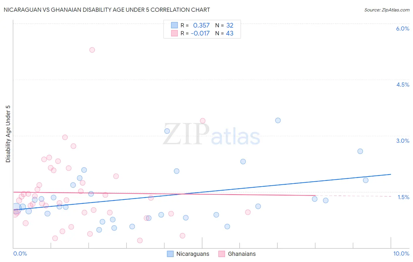 Nicaraguan vs Ghanaian Disability Age Under 5