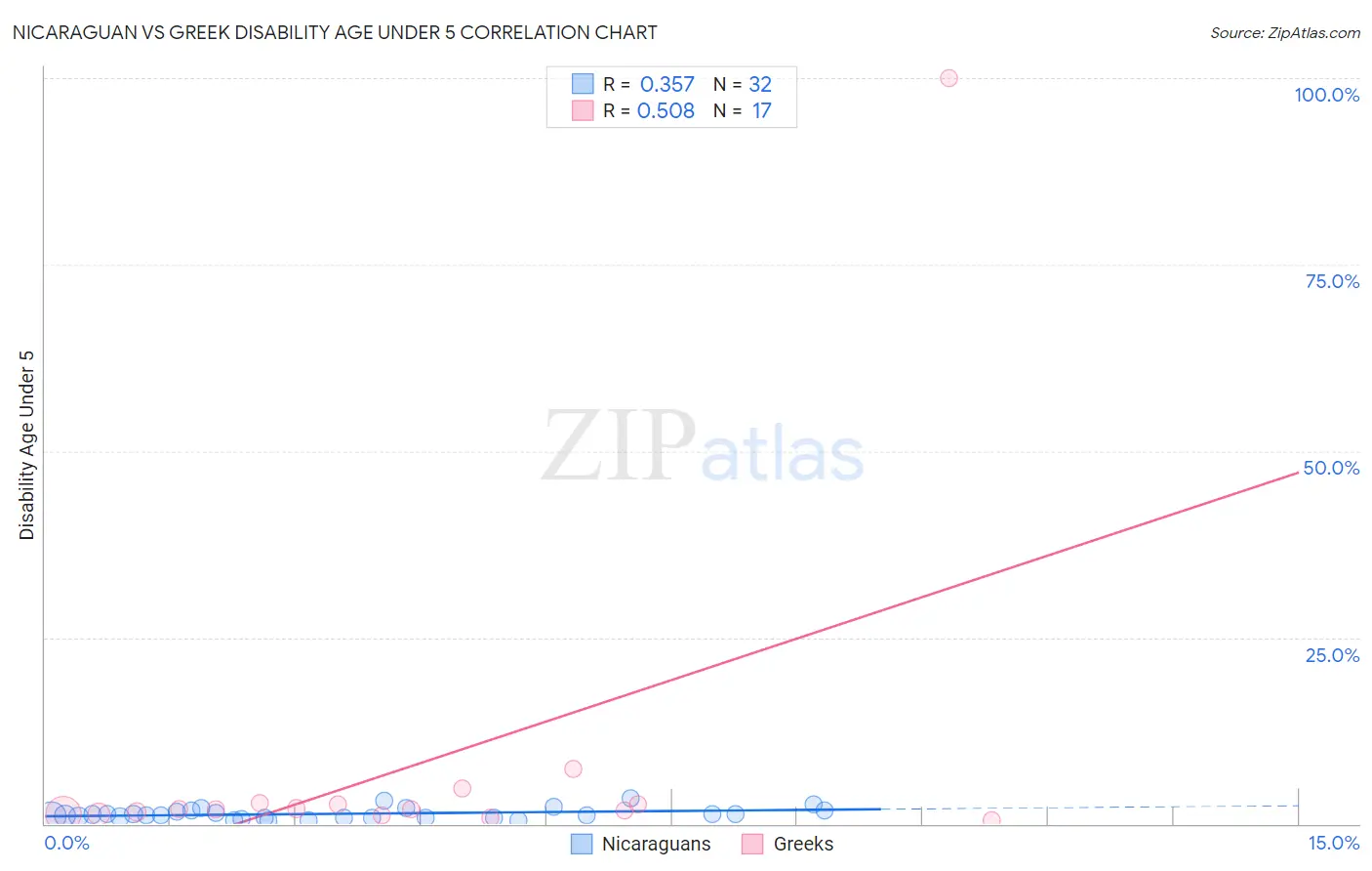 Nicaraguan vs Greek Disability Age Under 5