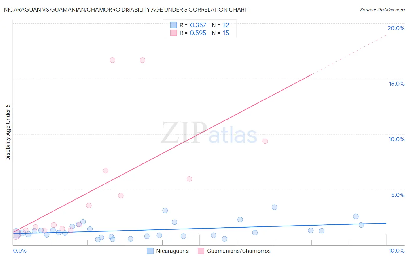 Nicaraguan vs Guamanian/Chamorro Disability Age Under 5